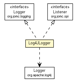 Package class diagram package Log4JLogger