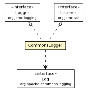 Package class diagram package CommonsLogger