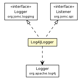 Package class diagram package Log4JLogger