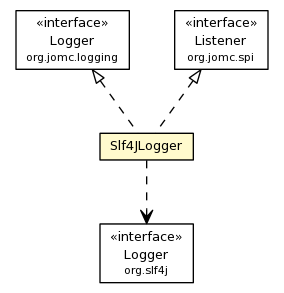 Package class diagram package Slf4JLogger