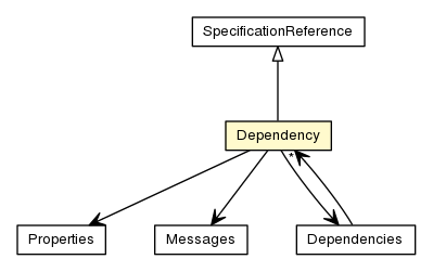 Package class diagram package Dependency