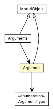 Package class diagram package Argument