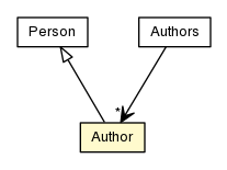 Package class diagram package Author