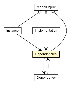 Package class diagram package Dependencies