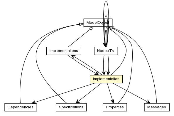 Package class diagram package Implementation