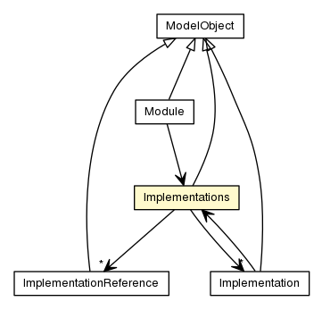 Package class diagram package Implementations