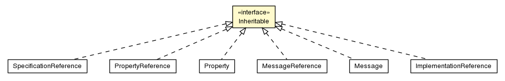 Package class diagram package Inheritable