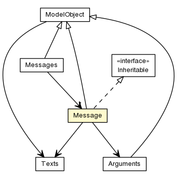 Package class diagram package Message