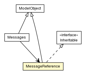 Package class diagram package MessageReference