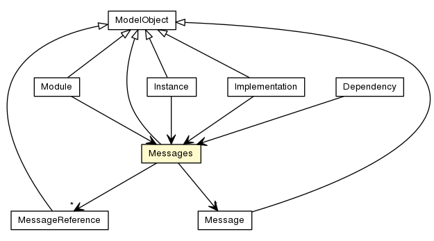 Package class diagram package Messages