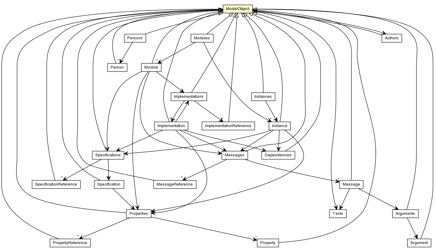 Package class diagram package ModelObject