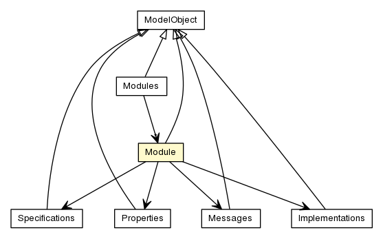 Package class diagram package Module