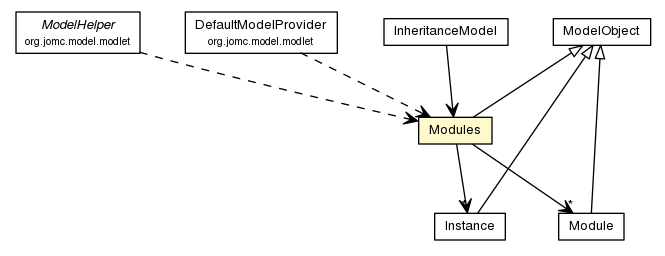 Package class diagram package Modules