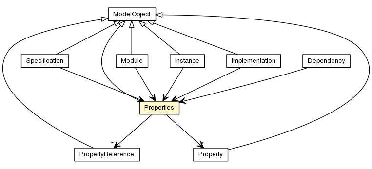 Package class diagram package Properties