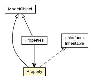 Package class diagram package Property
