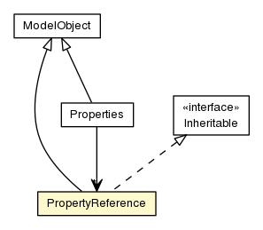 Package class diagram package PropertyReference