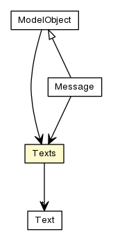 Package class diagram package Texts