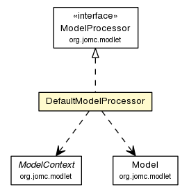 Package class diagram package DefaultModelProcessor