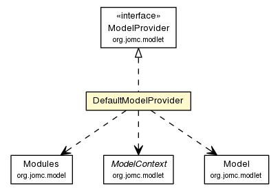 Package class diagram package DefaultModelProvider