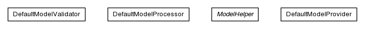 Package class diagram package org.jomc.model.modlet