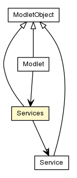 Package class diagram package Services