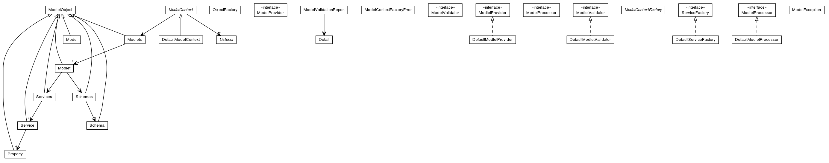 Package class diagram package org.jomc.modlet