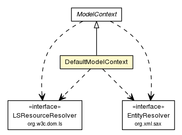 Package class diagram package DefaultModelContext