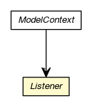 Package class diagram package ModelContext.Listener