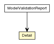 Package class diagram package ModelValidationReport.Detail