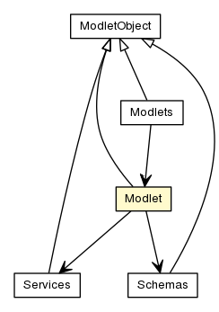 Package class diagram package Modlet