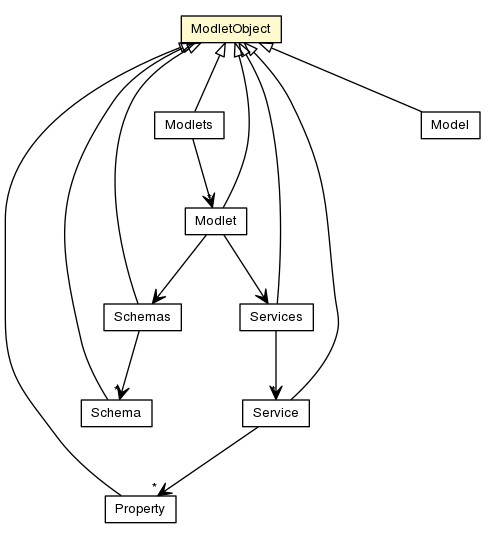 Package class diagram package ModletObject