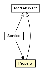 Package class diagram package Property