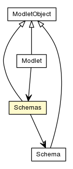 Package class diagram package Schemas