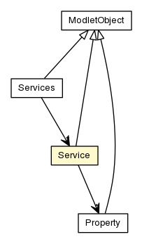Package class diagram package Service