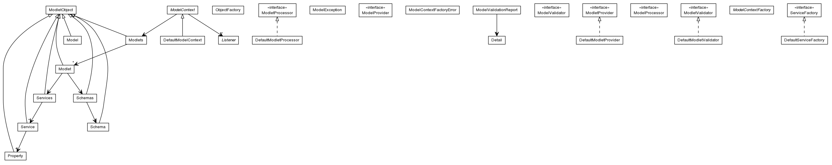 Package class diagram package org.jomc.modlet