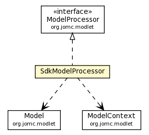 Package class diagram package SdkModelProcessor