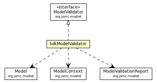 Package class diagram package SdkModelValidator