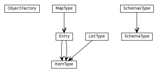 Package class diagram package org.jomc.sdk.model