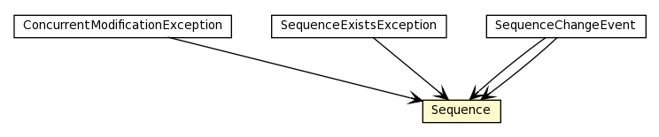 Package class diagram package Sequence