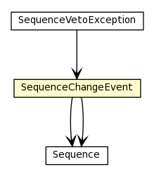 Package class diagram package SequenceChangeEvent