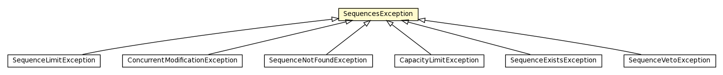 Package class diagram package SequencesException