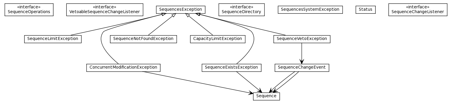 Package class diagram package org.jomc.sequences