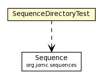 Package class diagram package SequenceDirectoryTest