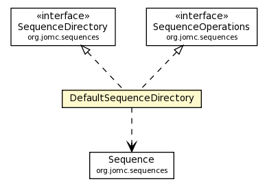 Package class diagram package DefaultSequenceDirectory