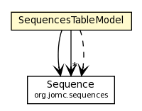 Package class diagram package SequencesTableModel