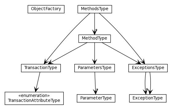 Package class diagram package org.jomc.standalone.model