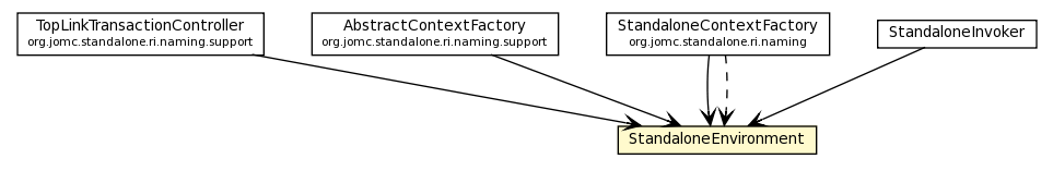 Package class diagram package StandaloneEnvironment