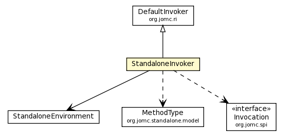 Package class diagram package StandaloneInvoker