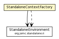 Package class diagram package StandaloneContextFactory