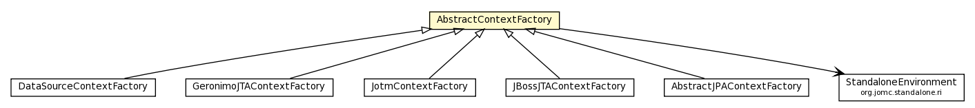 Package class diagram package AbstractContextFactory
